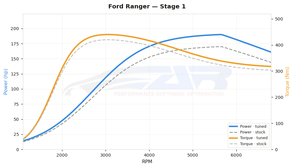 dyno graph