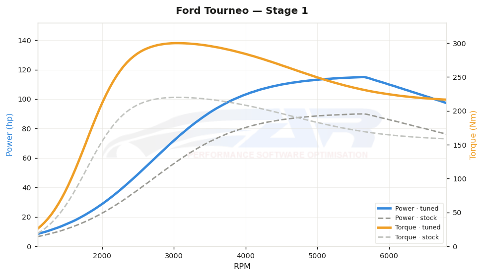 dyno graph