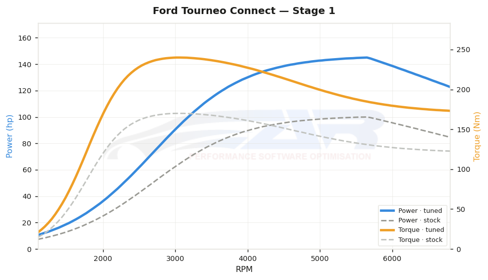 dyno graph