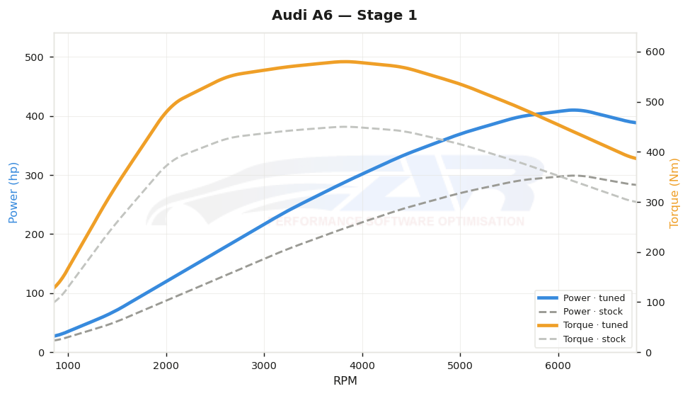 dyno graph