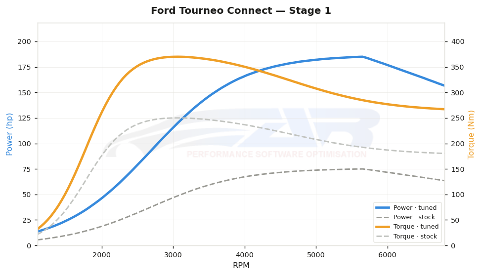 dyno graph