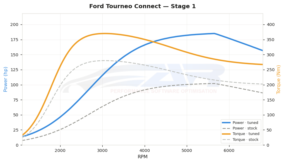 dyno graph