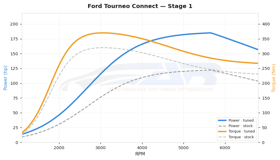 dyno graph