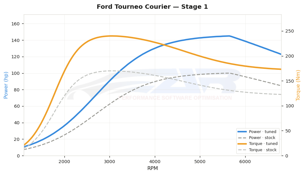 dyno graph