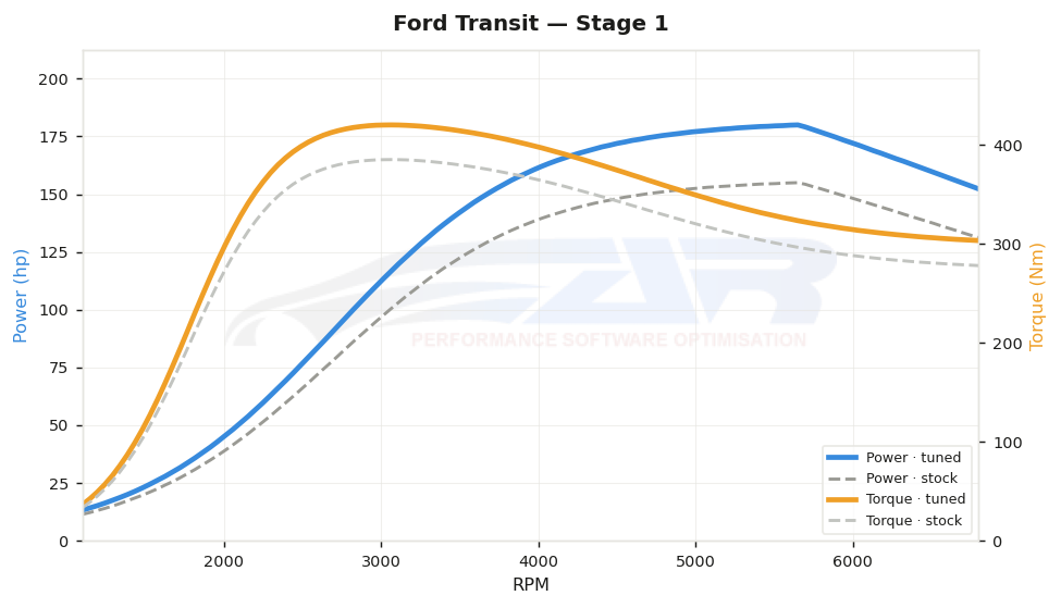 dyno graph