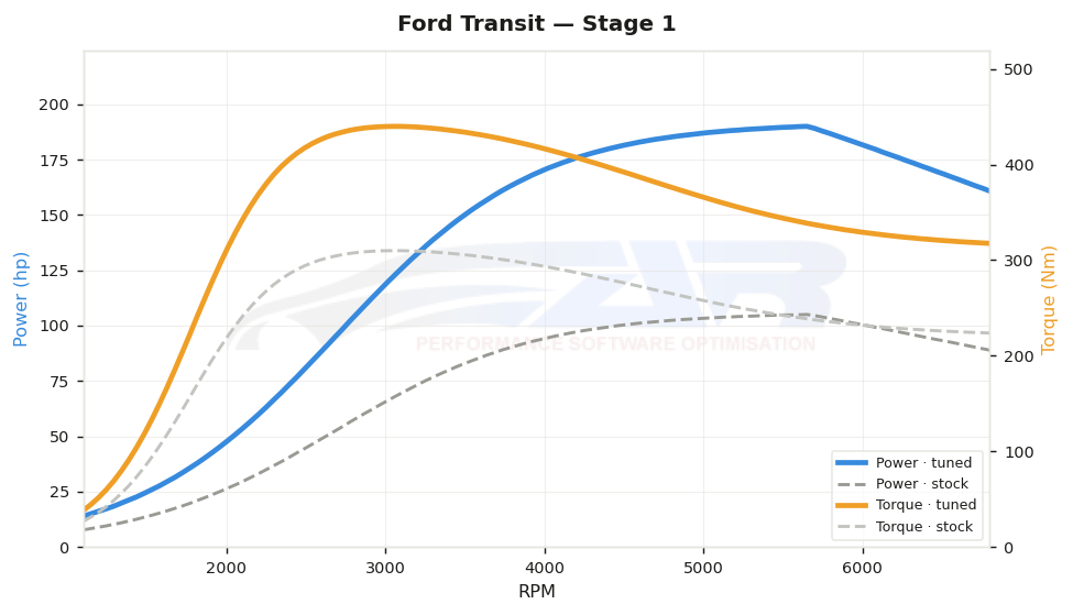 dyno graph