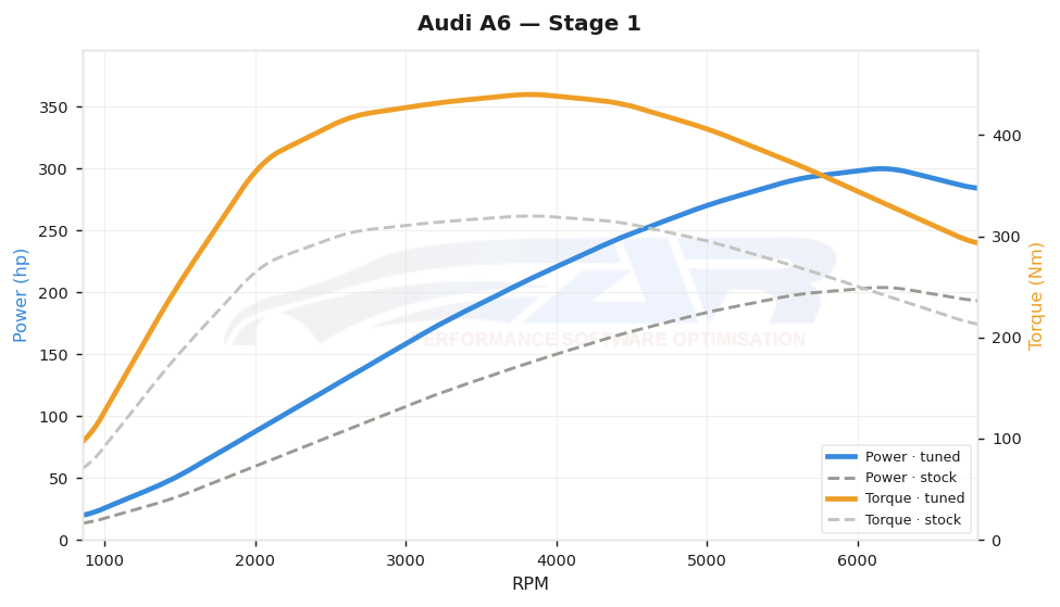 dyno graph