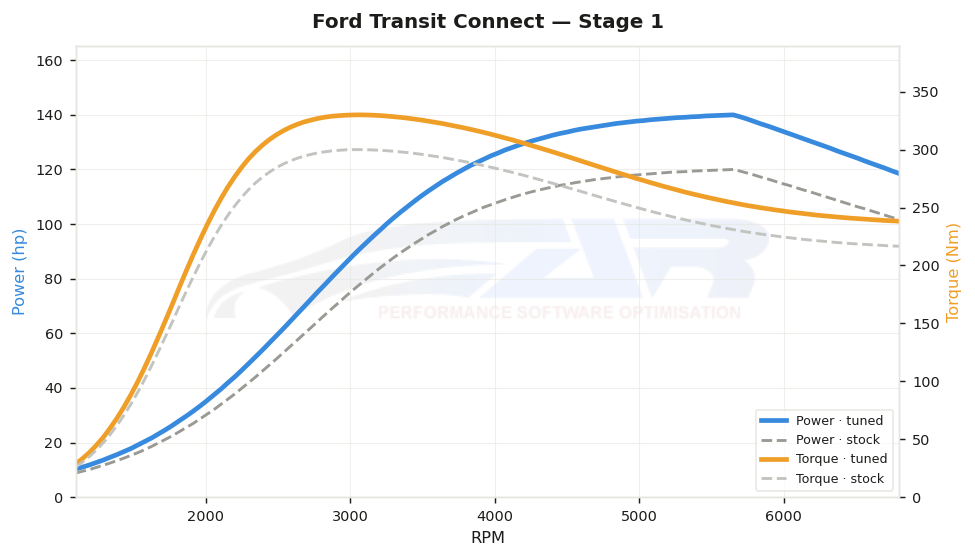 dyno graph