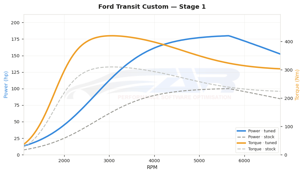 dyno graph