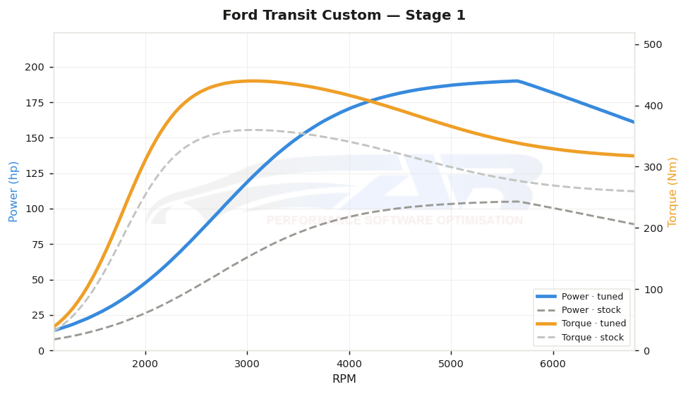 dyno graph