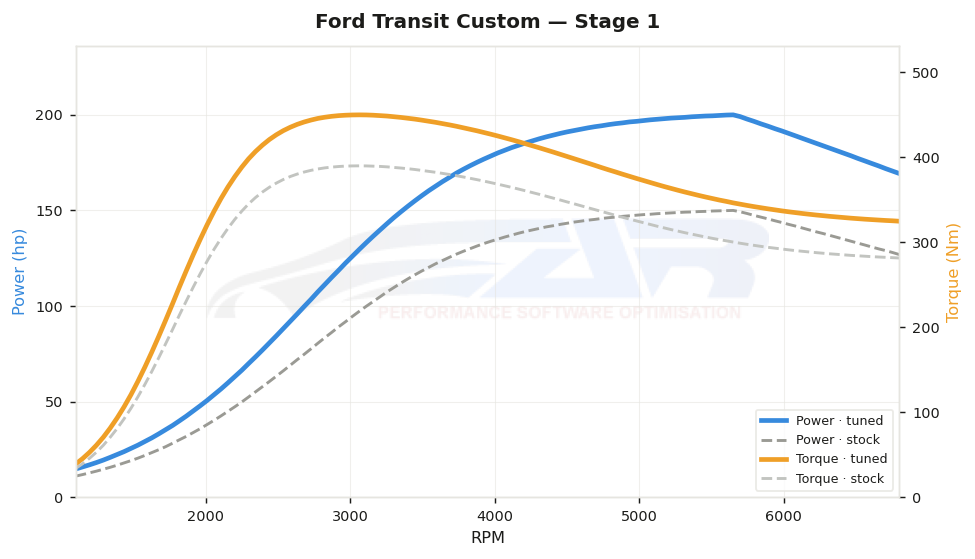 dyno graph