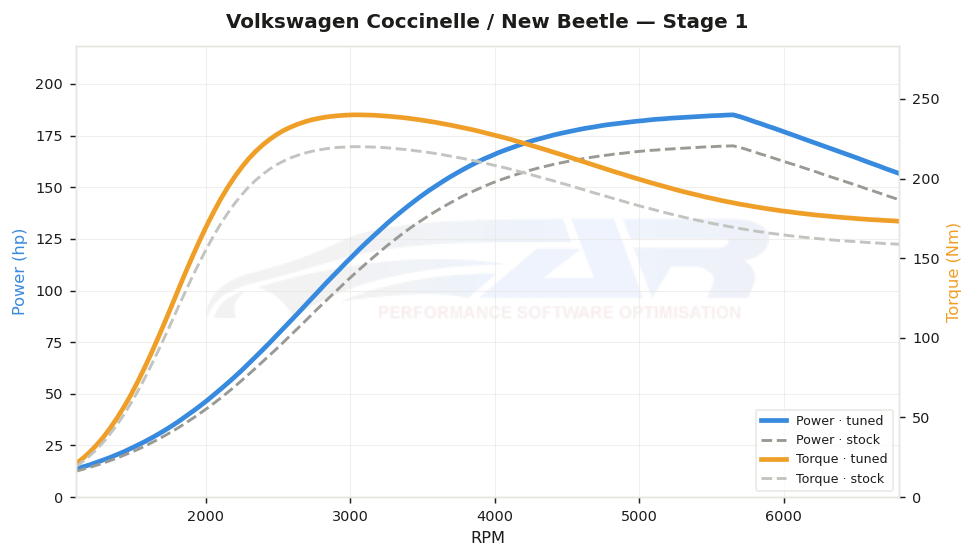 dyno graph
