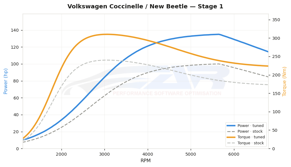 dyno graph