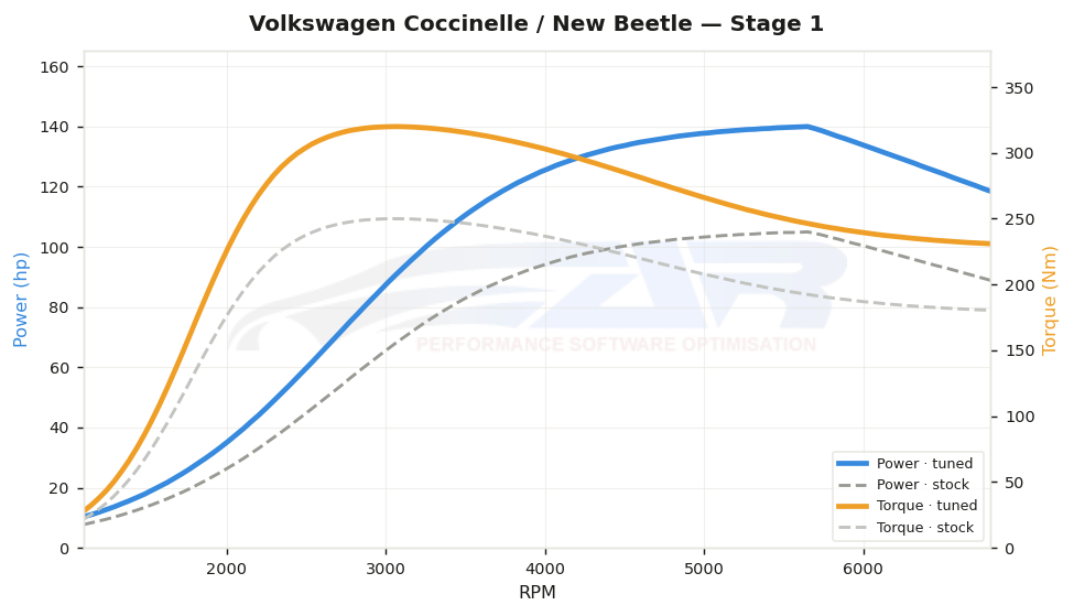 dyno graph