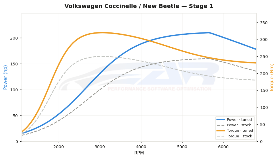 dyno graph