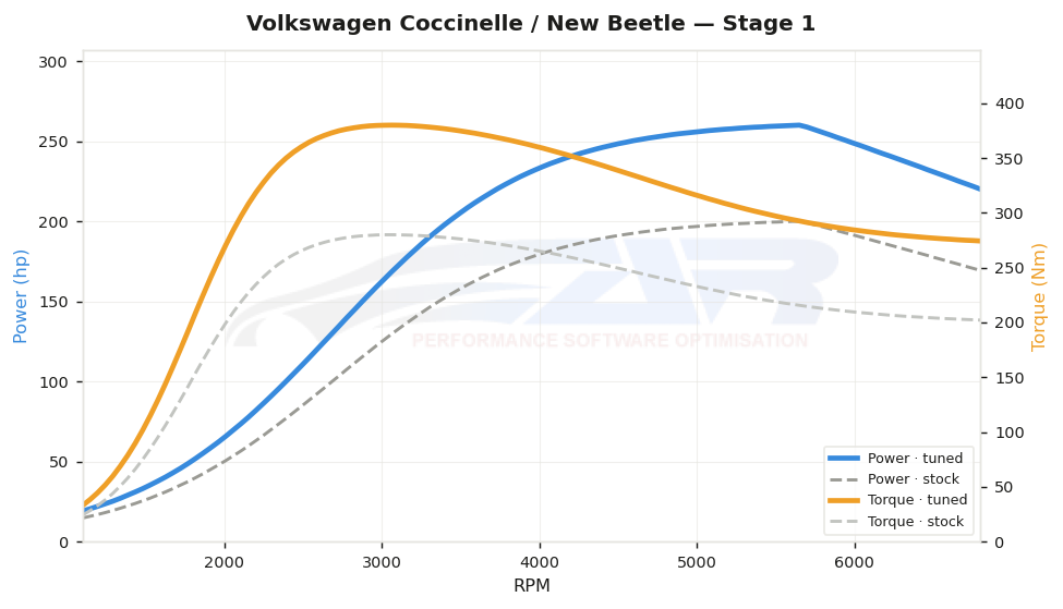 dyno graph