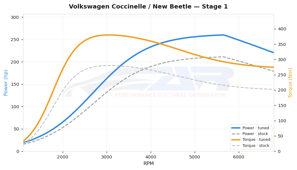 dyno graph
