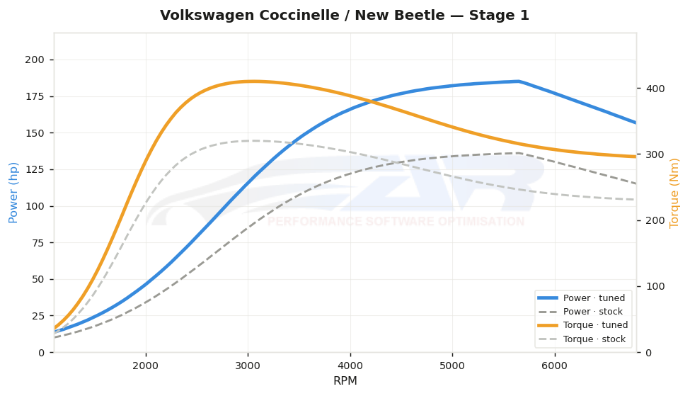 dyno graph