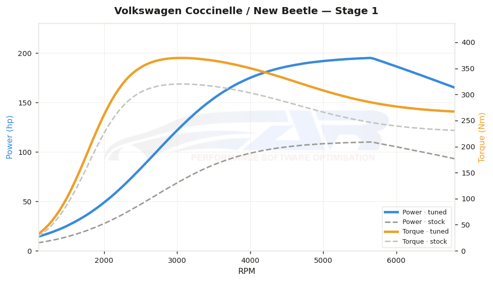 dyno graph