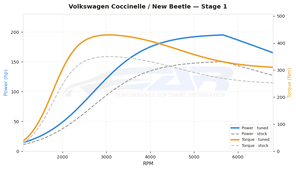 dyno graph