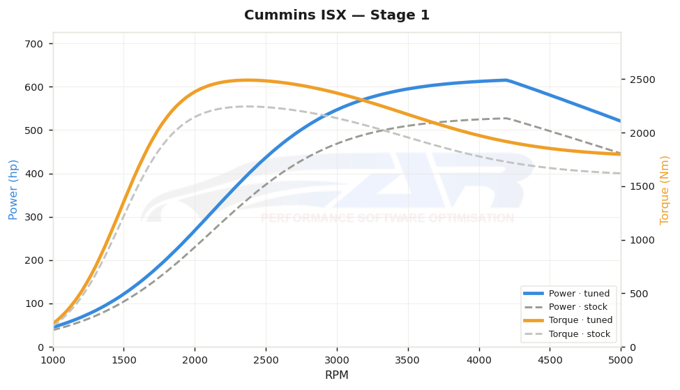 dyno graph