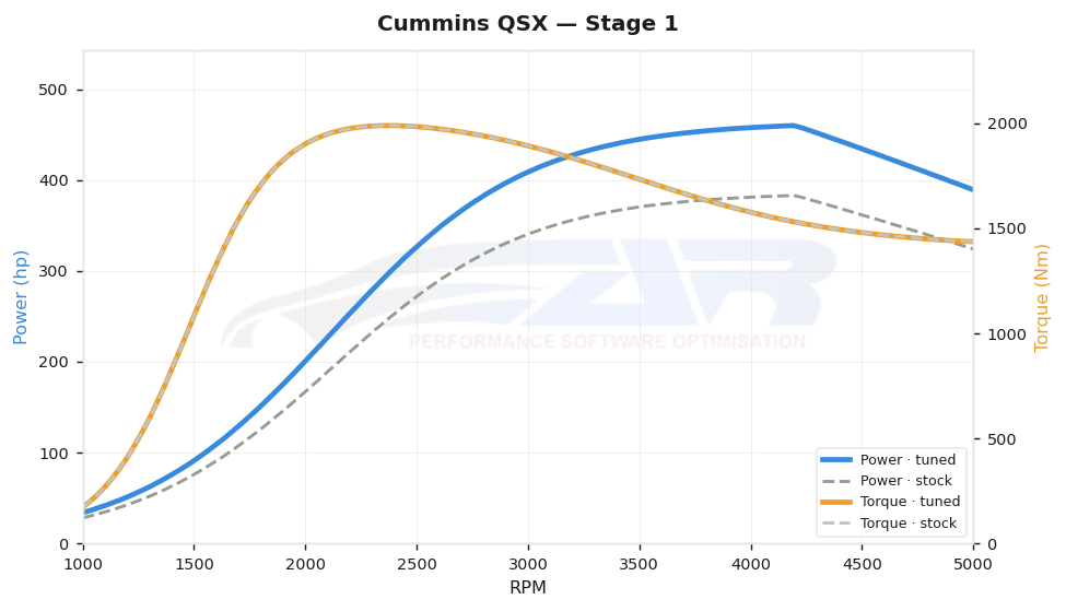 dyno graph