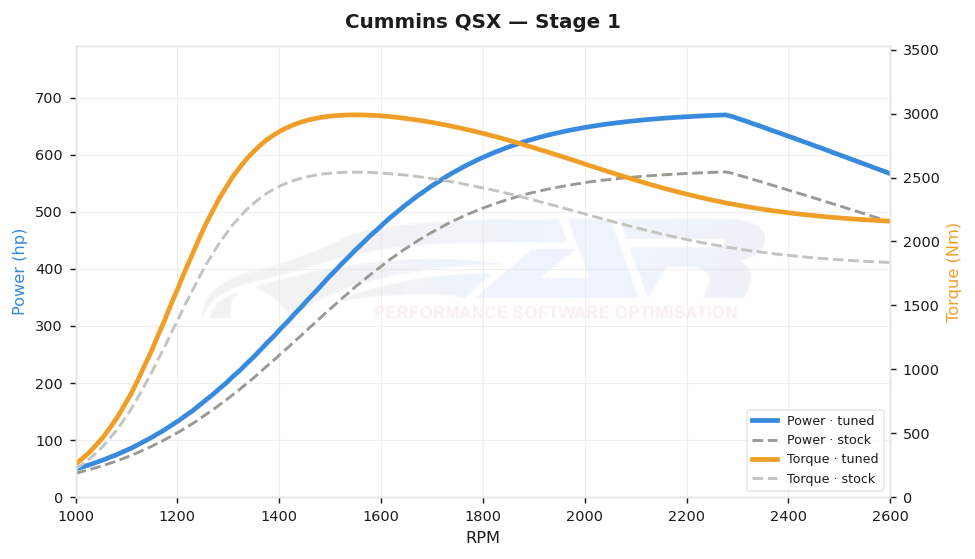 dyno graph
