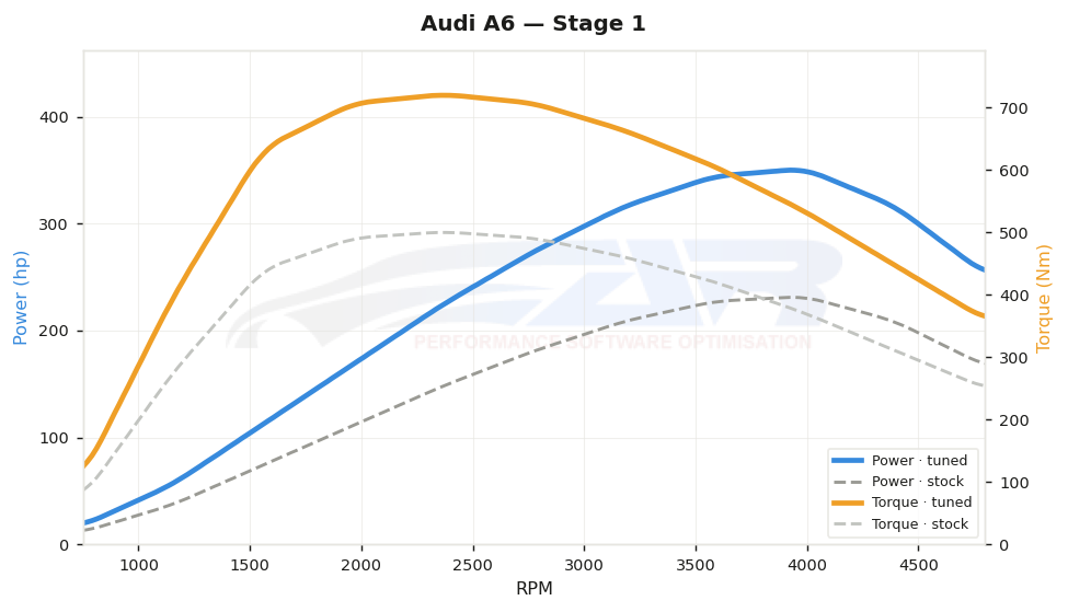 dyno graph