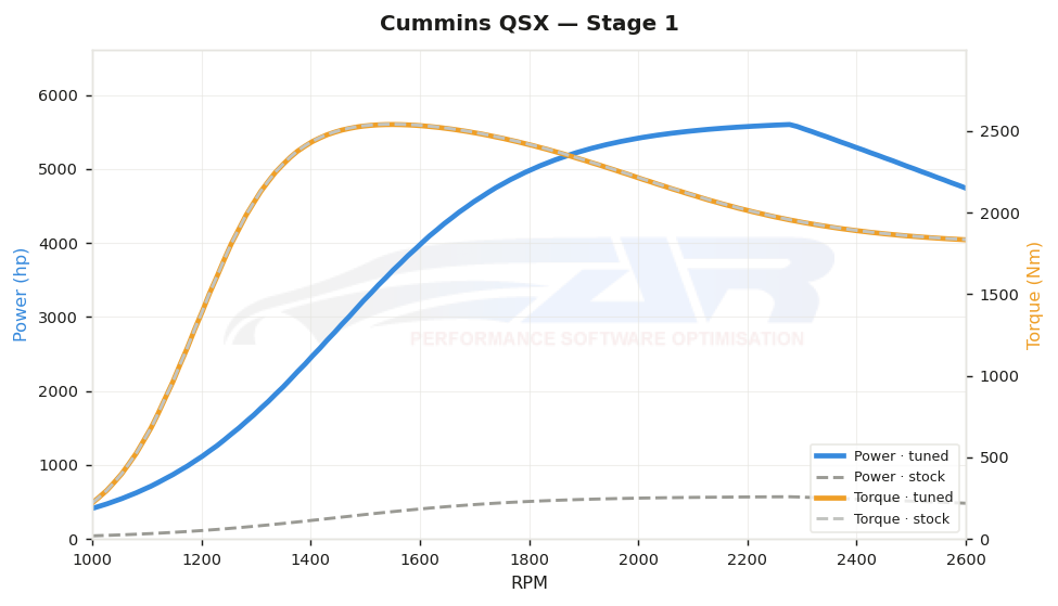 dyno graph