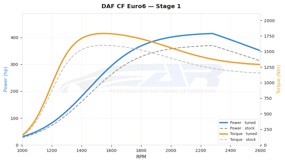 dyno graph