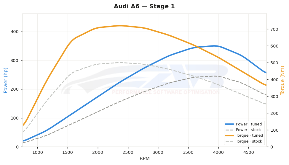 dyno graph