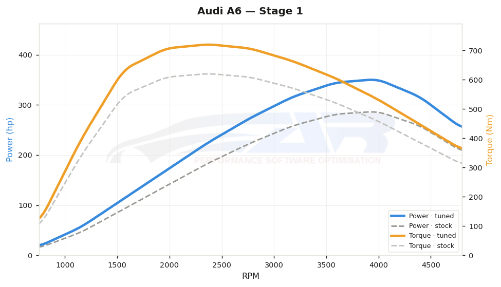 dyno graph