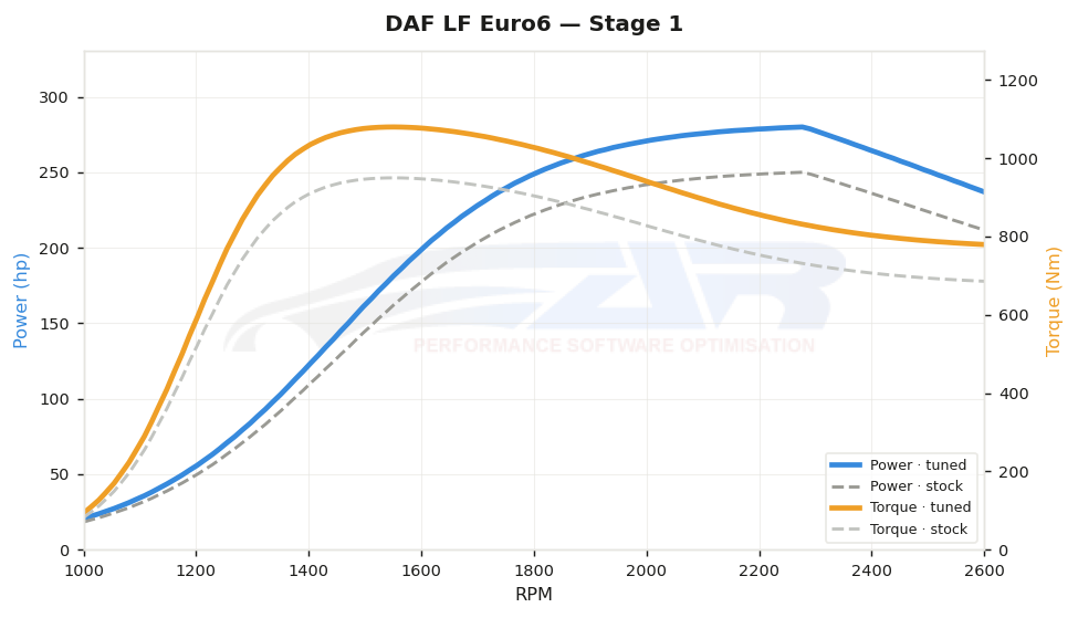 dyno graph