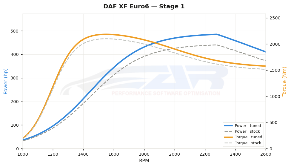 dyno graph