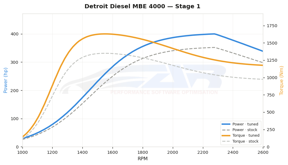 dyno graph