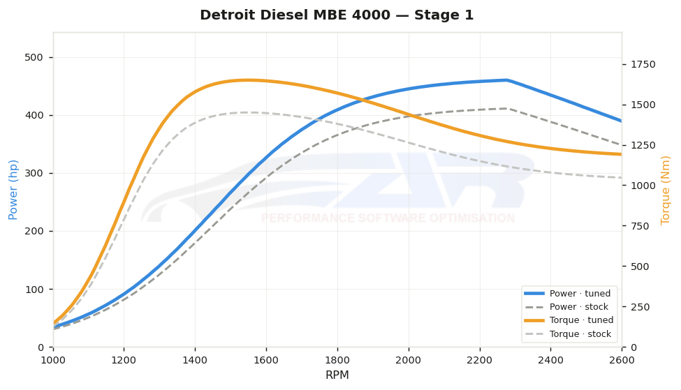 dyno graph