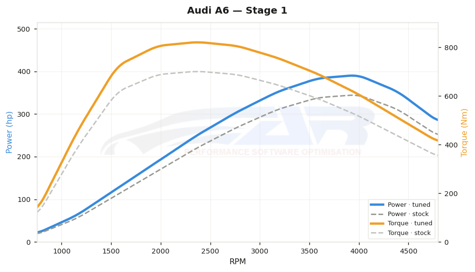 dyno graph