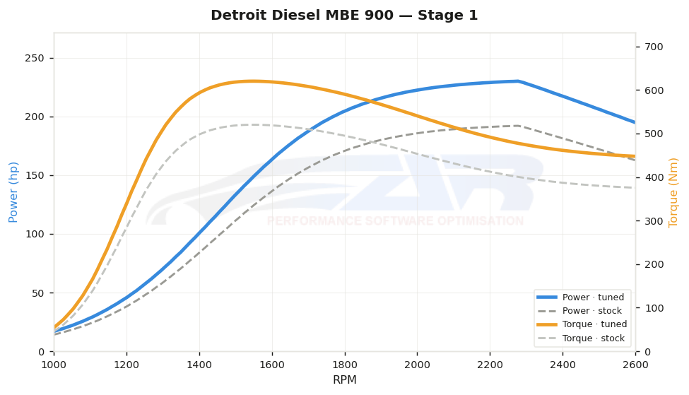 dyno graph