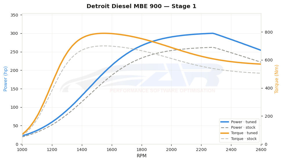 dyno graph
