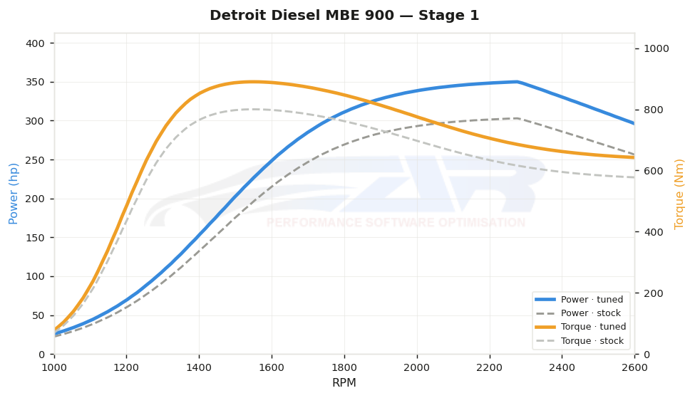 dyno graph