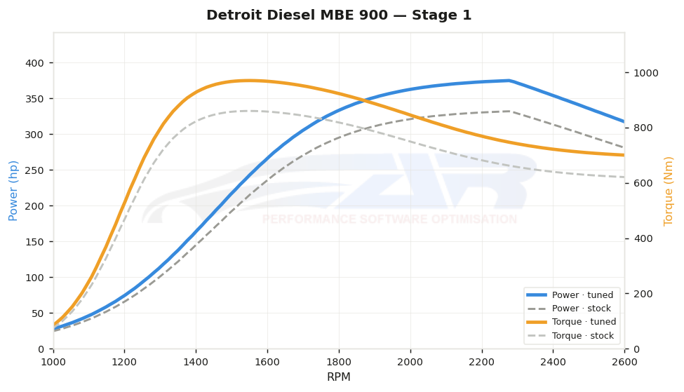 dyno graph