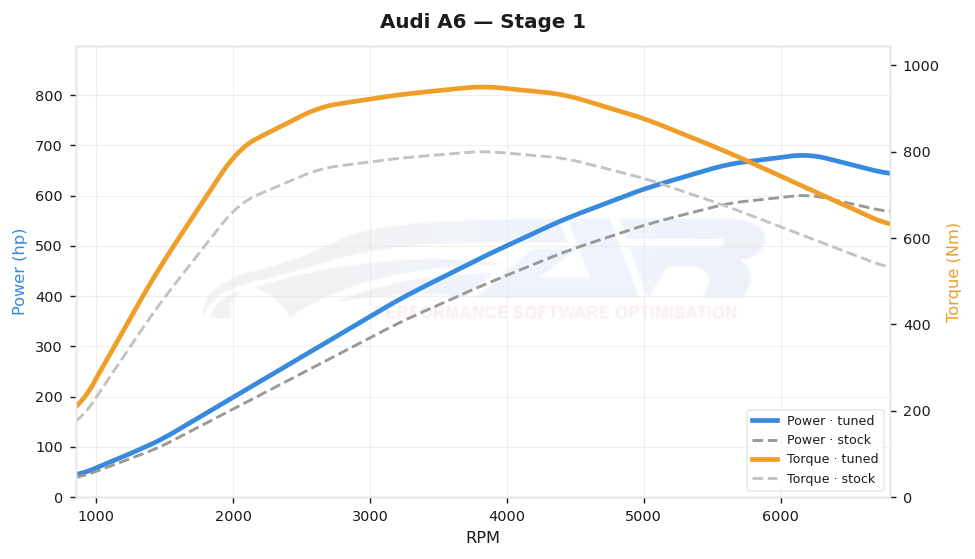 dyno graph