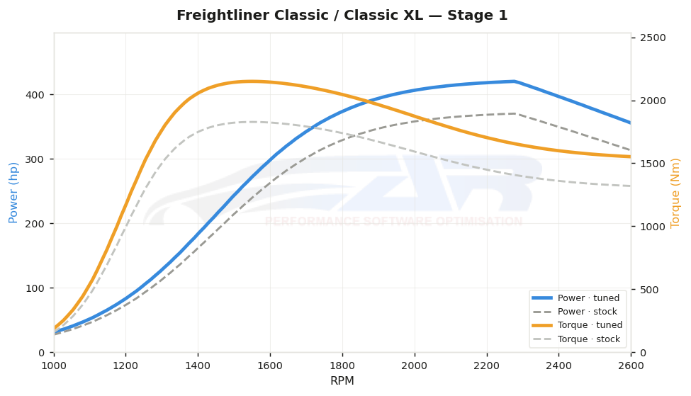 dyno graph