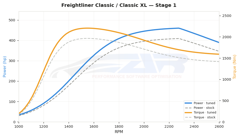 dyno graph