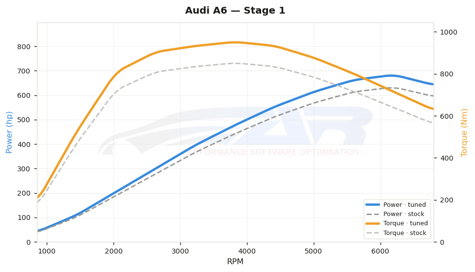 dyno graph