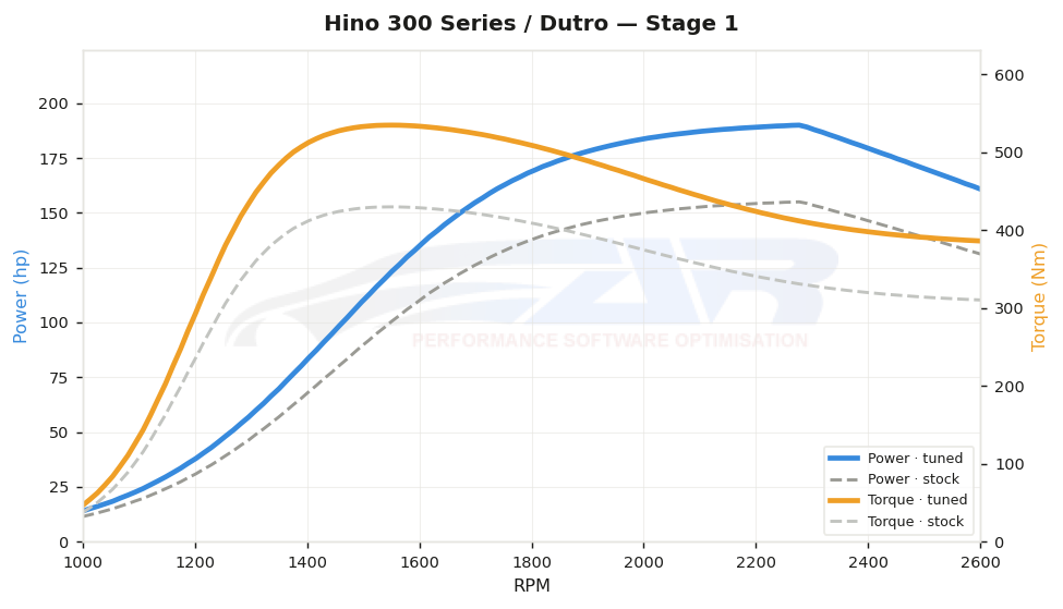 dyno graph