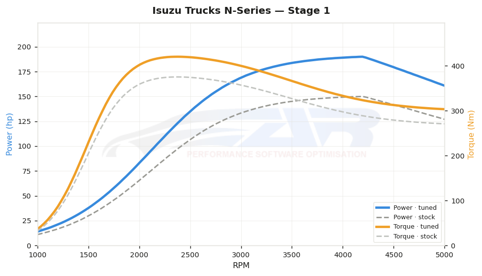 dyno graph