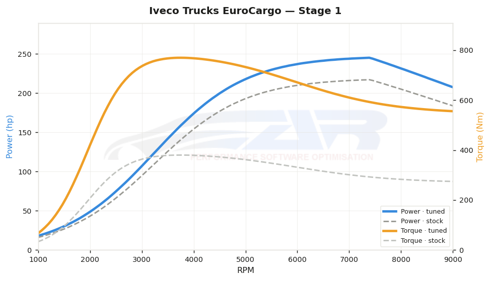 dyno graph