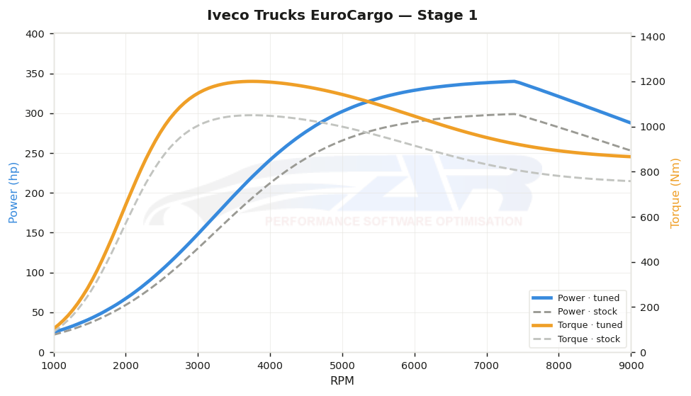 dyno graph
