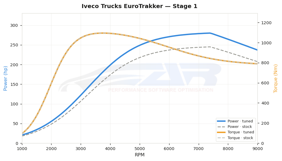 dyno graph